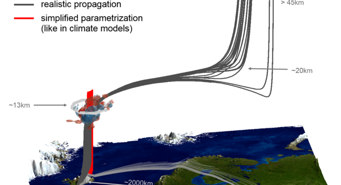Propagation der Welle